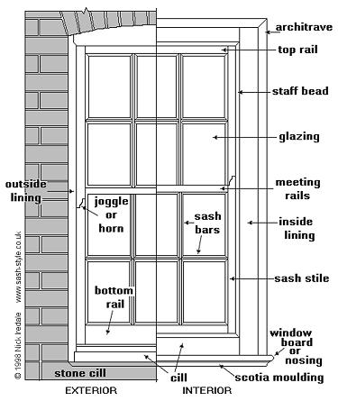 Window on The Parts To A Box Sash Window